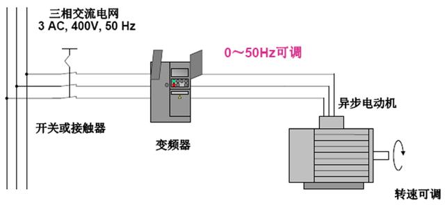 “三科變頻器”