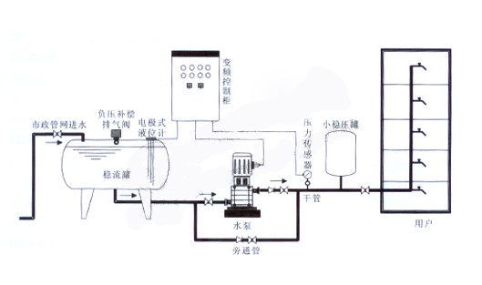 “變頻技術(shù)為高樓供水提供變頻恒壓供水新方向”