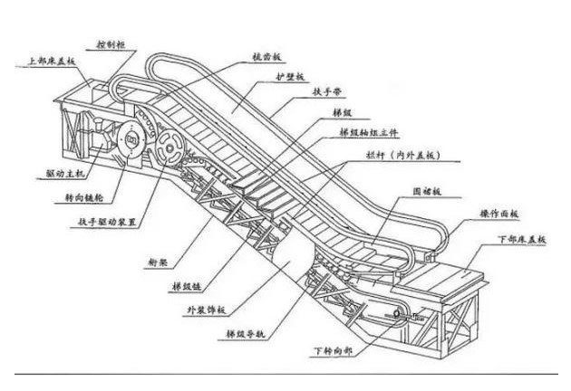 “新時(shí)代的安全節(jié)能改造方案：自動扶梯的變頻改造”